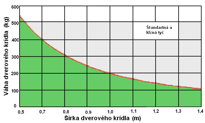 Graf pomeru hmotnos-rka krdla